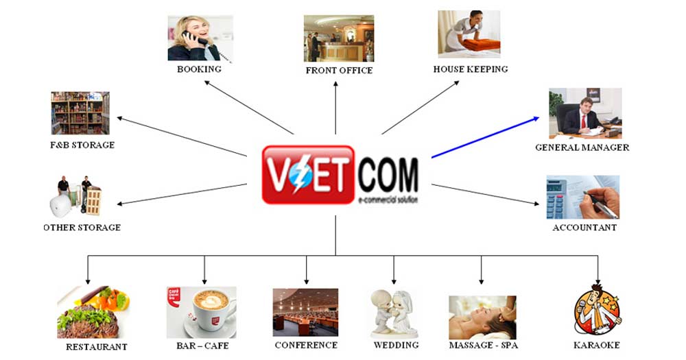 Phần mềm quản lý khách sạn VietCom Hotel