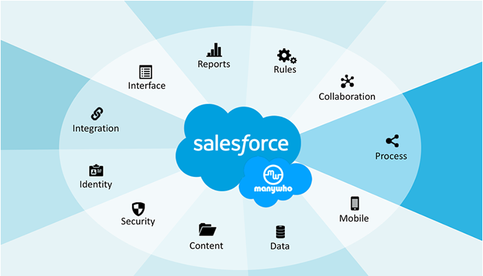 SalesForce giúp bạn quản lý quy trình làm việc