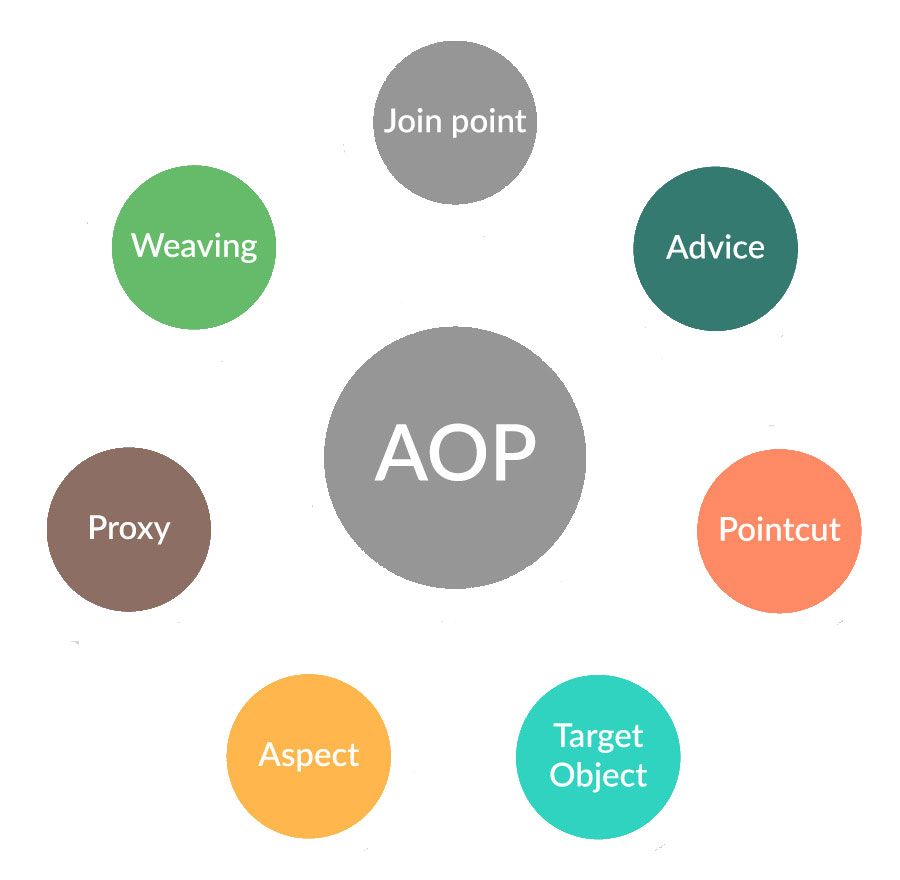 Các thành phần của lập trình hướng khía cạnh AOP