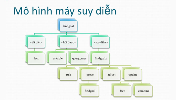 Ví dụ về 1 Workflow đơn giản ứng dụng Machine Learning