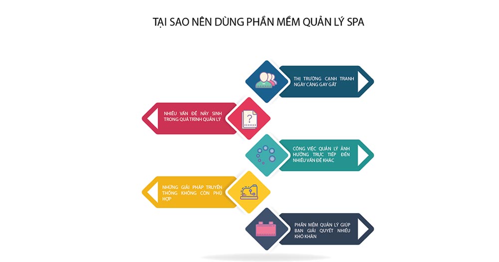 Phần mềm quản lý Thẩm mỹ, Spa, Nail