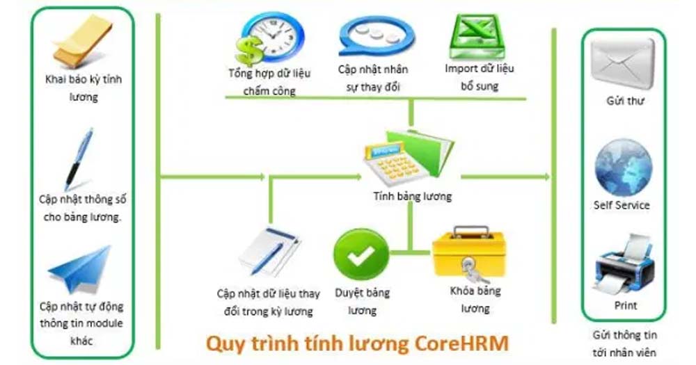 Phần mềm tính lương CorePayroll