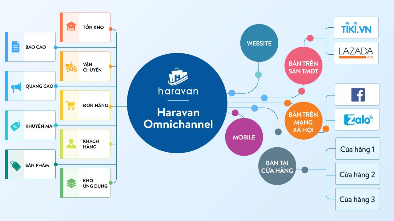 Phần mềm quản lý bán hàng đa kênh Haravan