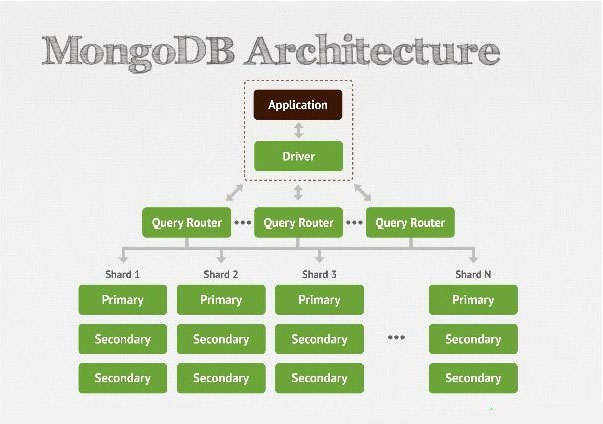 Cấu trúc MongoDB 