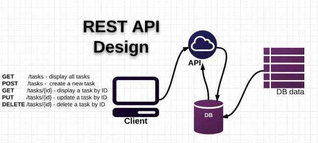 RESTful Services and APIs
