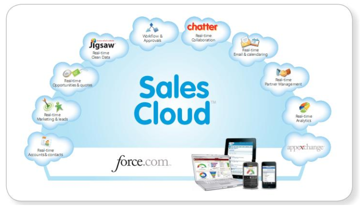 Tại sao doanh nghiệp cần có salesforce